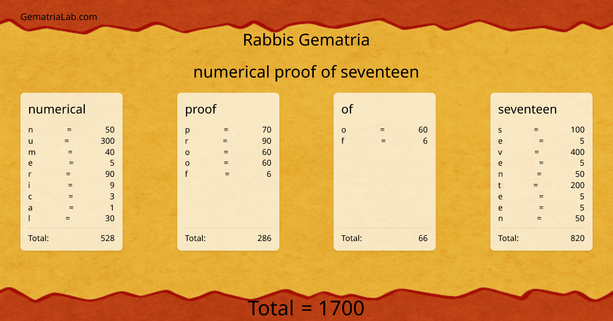 numerical proof of seventeen in rabbis Gematria